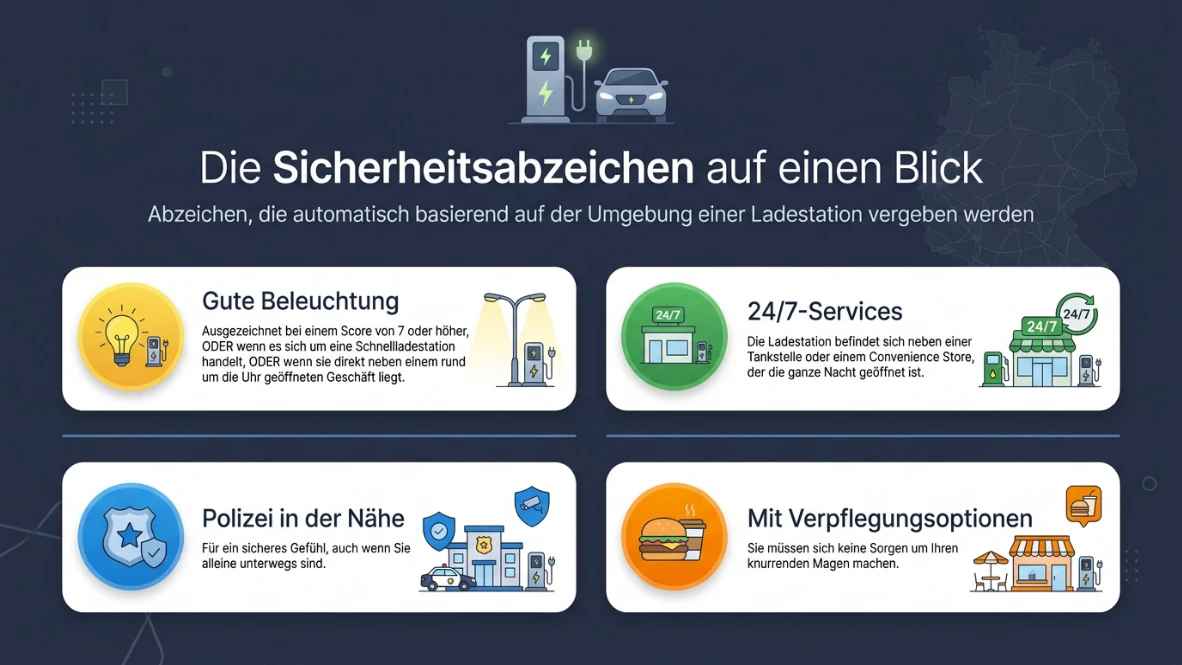 Die Sicherheits-Badges auf einen Blick